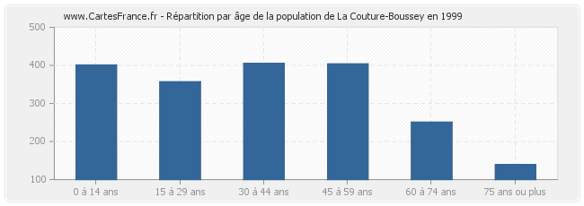 Répartition par âge de la population de La Couture-Boussey en 1999